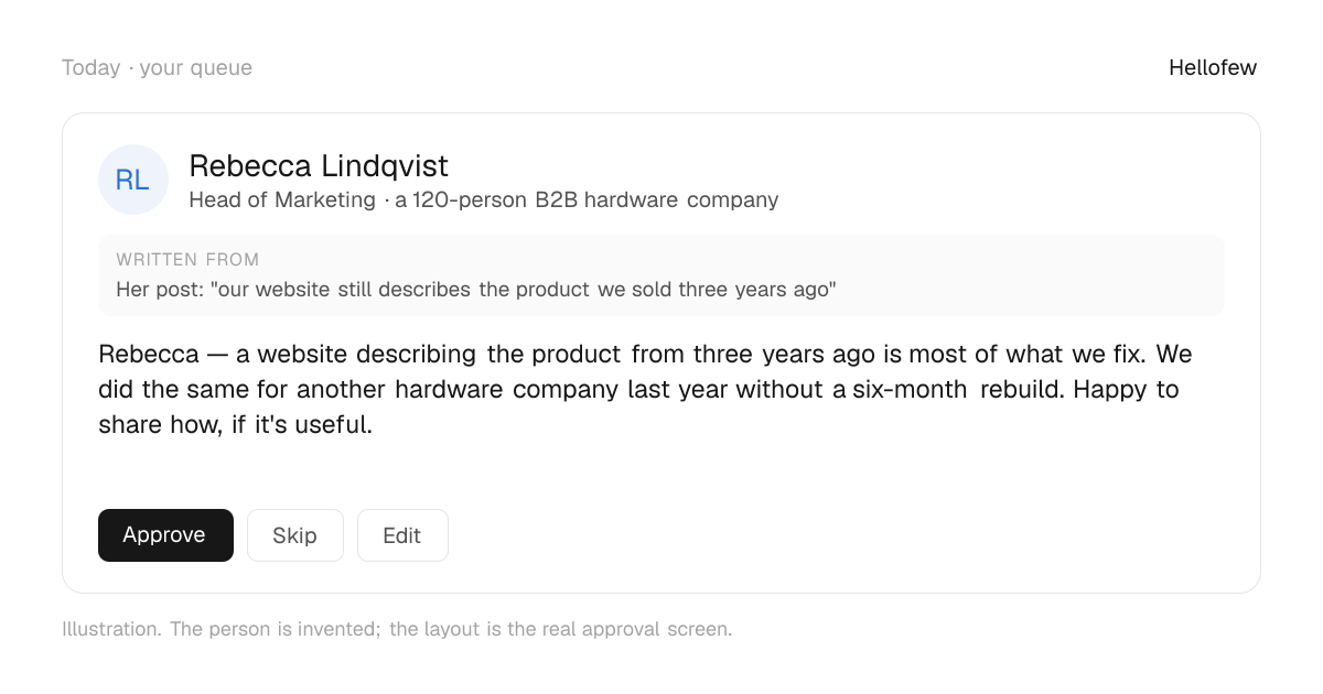 An approval card: Rebecca Lindqvist, Head of Marketing at a 120-person B2B hardware company. Written from: Her post: "our website still describes the product we sold three years ago". Draft: "Rebecca — a website describing the product from three years ago is most of what we fix. We did the same for another hardware company last year without a six-month rebuild. Happy to share how, if it's useful." With Approve, Skip and Edit buttons. An invented person.