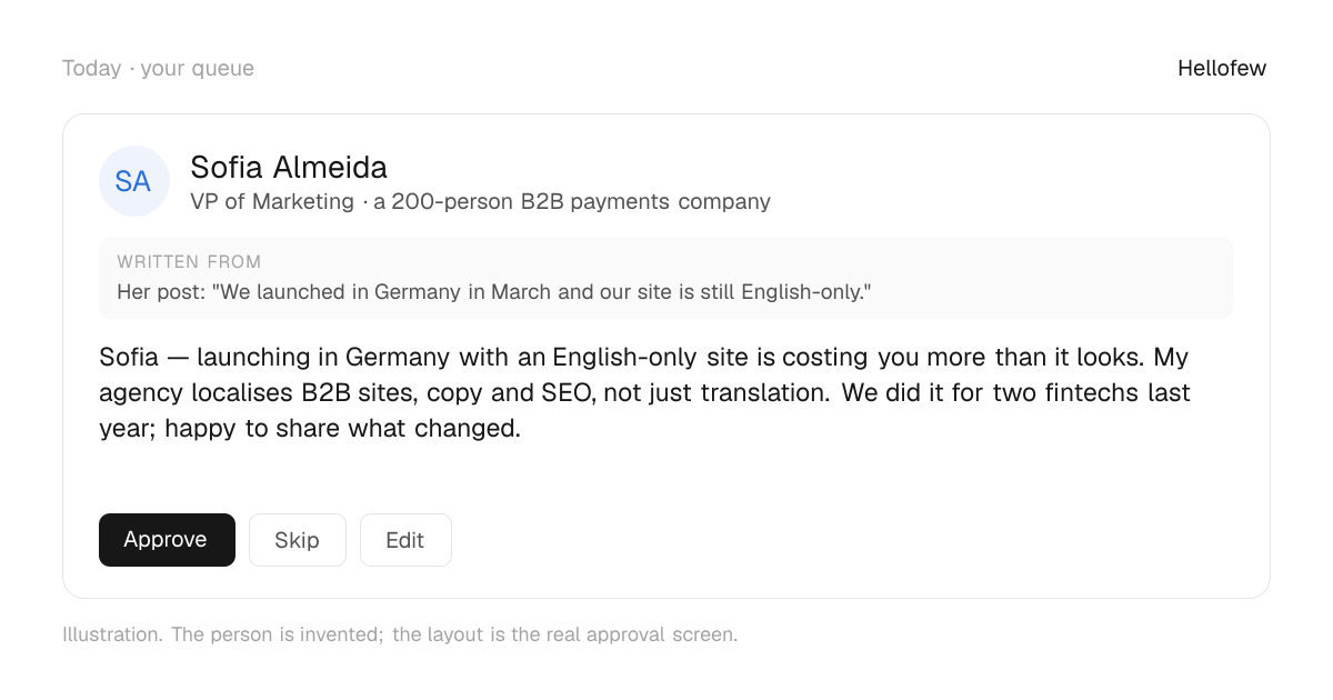 An approval card: Sofia Almeida, VP of Marketing at a 200-person B2B payments company. Written from: Her post: "We launched in Germany in March and our site is still English-only.". Draft: "Sofia — launching in Germany with an English-only site is costing you more than it looks. My agency localises B2B sites, copy and SEO, not just translation. We did it for two fintechs last year; happy to share what changed." With Approve, Skip and Edit buttons. An invented person.