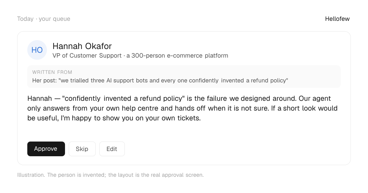 An approval card: Hannah Okafor, VP of Customer Support at a 300-person e-commerce platform. Written from: Her post: "we trialled three AI support bots and every one confidently invented a refund policy". Draft: "Hannah — "confidently invented a refund policy" is the failure we designed around. Our agent only answers from your own help centre and hands off when it is not sure. If a short look would be useful, I'm happy to show you on your own tickets." With Approve, Skip and Edit buttons. An invented person.
