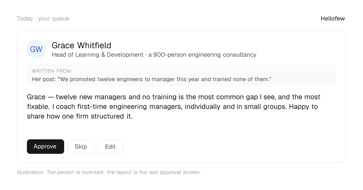 An approval card: Grace Whitfield, Head of Learning & Development at a 900-person engineering consultancy. Written from: Her post: "We promoted twelve engineers to manager this year and trained none of them.". Draft: "Grace — twelve new managers and no training is the most common gap I see, and the most fixable. I coach first-time engineering managers, individually and in small groups. Happy to share how one firm structured it." With Approve, Skip and Edit buttons. An invented person.