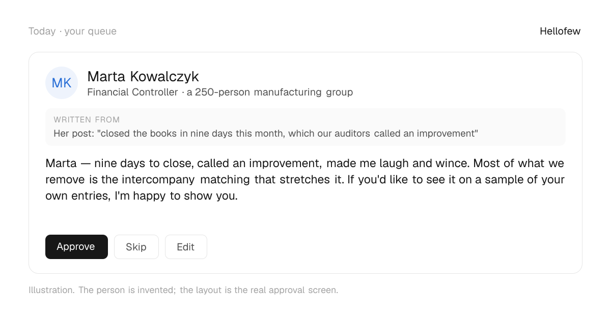 An approval card: Marta Kowalczyk, Financial Controller at a 250-person manufacturing group. Written from: Her post: "closed the books in nine days this month, which our auditors called an improvement". Draft: "Marta — nine days to close, called an improvement, made me laugh and wince. Most of what we remove is the intercompany matching that stretches it. If you'd like to see it on a sample of your own entries, I'm happy to show you." With Approve, Skip and Edit buttons. An invented person.