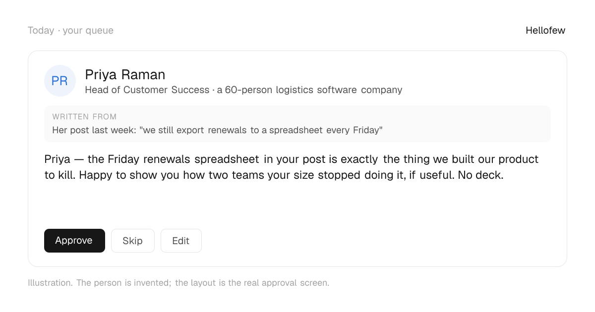 An approval card: Priya Raman, Head of Customer Success at a 60-person logistics software company. Written from: Her post last week: "we still export renewals to a spreadsheet every Friday". Draft: "Priya — the Friday renewals spreadsheet in your post is exactly the thing we built our product to kill. Happy to show you how two teams your size stopped doing it, if useful. No deck." With Approve, Skip and Edit buttons. An invented person.