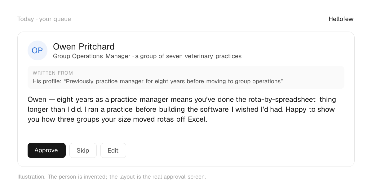 An approval card: Owen Pritchard, Group Operations Manager at a group of seven veterinary practices. Written from: His profile: “Previously practice manager for eight years before moving to group operations”. Draft: "Owen — eight years as a practice manager means you’ve done the rota-by-spreadsheet thing longer than I did. I ran a practice before building the software I wished I’d had. Happy to show you how three groups your size moved rotas off Excel." With Approve, Skip and Edit buttons. An invented person.