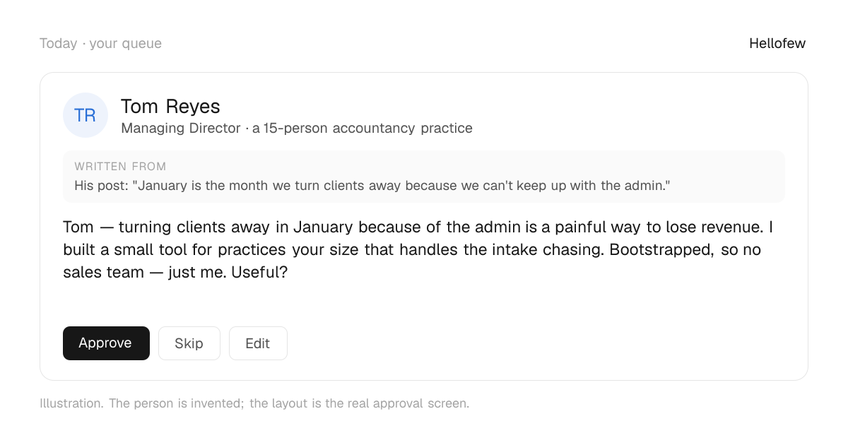 An approval card: Tom Reyes, Managing Director at a 15-person accountancy practice. Written from: His post: "January is the month we turn clients away because we can't keep up with the admin.". Draft: "Tom — turning clients away in January because of the admin is a painful way to lose revenue. I built a small tool for practices your size that handles the intake chasing. Bootstrapped, so no sales team — just me. Useful?" With Approve, Skip and Edit buttons. An invented person.