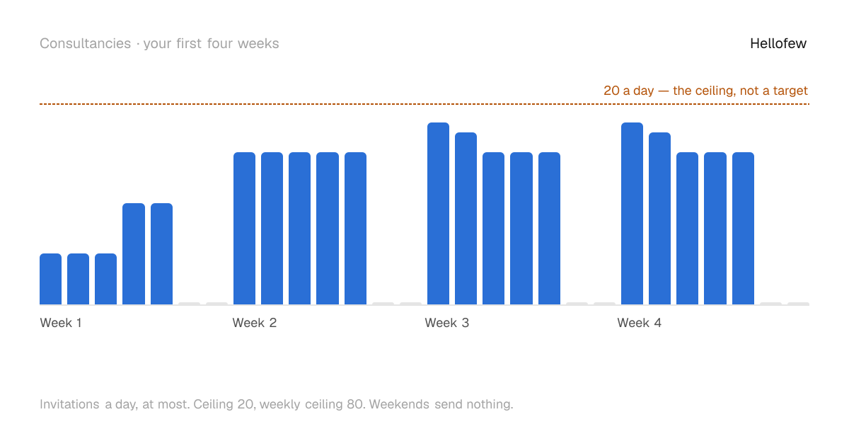 Invitations per day over the first four weeks: a slow ramp that never crosses the daily ceiling, held under a rolling weekly ceiling, with nothing on weekends.