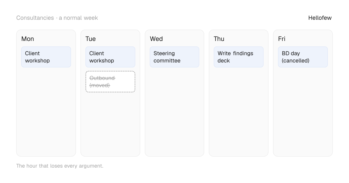A working week for consultancies: Client workshop, Client workshop, Steering committee, Write findings deck, BD day (cancelled) — and outbound, moved or skipped 1 times.