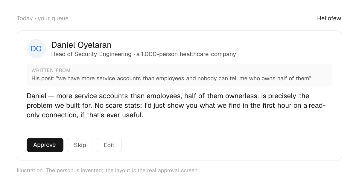 An approval card: Daniel Oyelaran, Head of Security Engineering at a 1,000-person healthcare company. Written from: His post: "we have more service accounts than employees and nobody can tell me who owns half of them". Draft: "Daniel — more service accounts than employees, half of them ownerless, is precisely the problem we built for. No scare stats: I'd just show you what we find in the first hour on a read-only connection, if that's ever useful." With Approve, Skip and Edit buttons. An invented person.