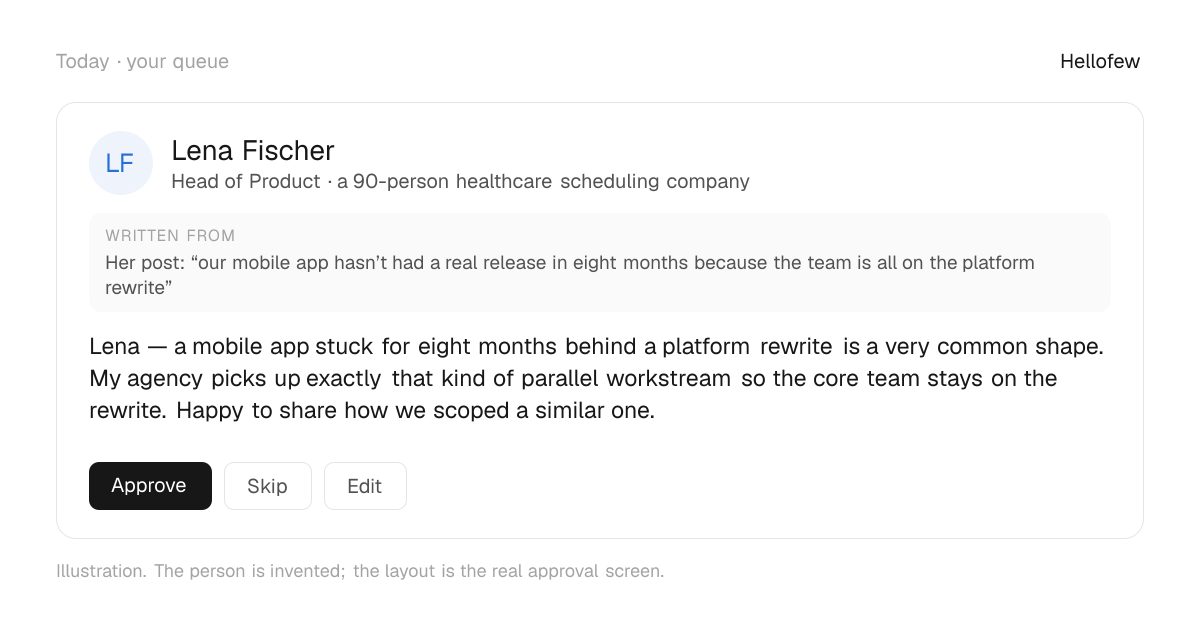 An approval card: Lena Fischer, Head of Product at a 90-person healthcare scheduling company. Written from: Her post: “our mobile app hasn’t had a real release in eight months because the team is all on the platform rewrite”. Draft: "Lena — a mobile app stuck for eight months behind a platform rewrite is a very common shape. My agency picks up exactly that kind of parallel workstream so the core team stays on the rewrite. Happy to share how we scoped a similar one." With Approve, Skip and Edit buttons. An invented person.