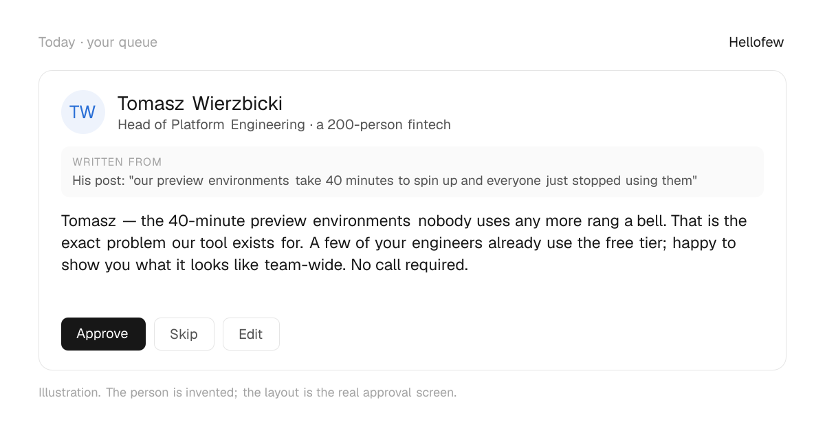 An approval card: Tomasz Wierzbicki, Head of Platform Engineering at a 200-person fintech. Written from: His post: "our preview environments take 40 minutes to spin up and everyone just stopped using them". Draft: "Tomasz — the 40-minute preview environments nobody uses any more rang a bell. That is the exact problem our tool exists for. A few of your engineers already use the free tier; happy to show you what it looks like team-wide. No call required." With Approve, Skip and Edit buttons. An invented person.