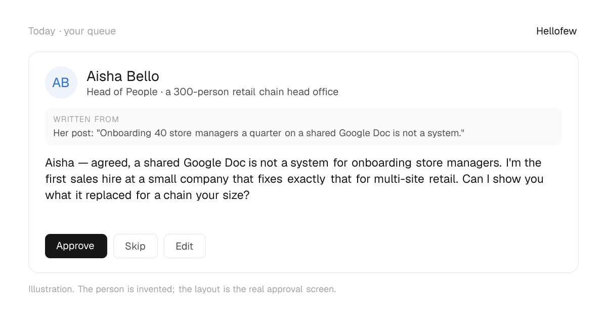An approval card: Aisha Bello, Head of People at a 300-person retail chain head office. Written from: Her post: "Onboarding 40 store managers a quarter on a shared Google Doc is not a system.". Draft: "Aisha — agreed, a shared Google Doc is not a system for onboarding store managers. I'm the first sales hire at a small company that fixes exactly that for multi-site retail. Can I show you what it replaced for a chain your size?" With Approve, Skip and Edit buttons. An invented person.