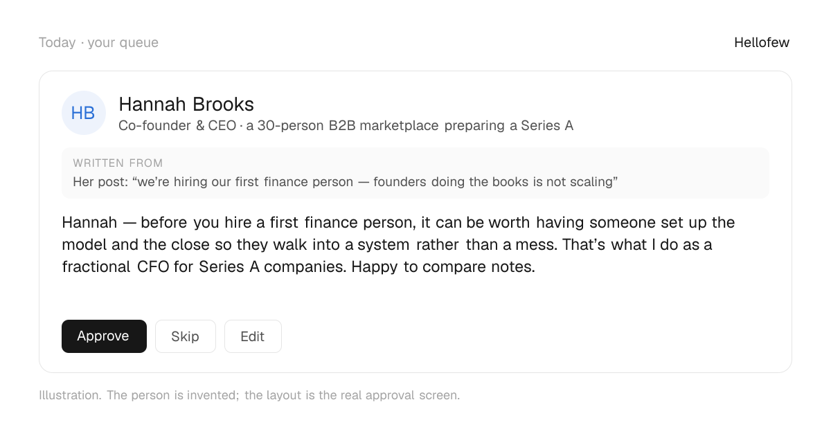 An approval card: Hannah Brooks, Co-founder & CEO at a 30-person B2B marketplace preparing a Series A. Written from: Her post: “we’re hiring our first finance person — founders doing the books is not scaling”. Draft: "Hannah — before you hire a first finance person, it can be worth having someone set up the model and the close so they walk into a system rather than a mess. That’s what I do as a fractional CFO for Series A companies. Happy to compare notes." With Approve, Skip and Edit buttons. An invented person.