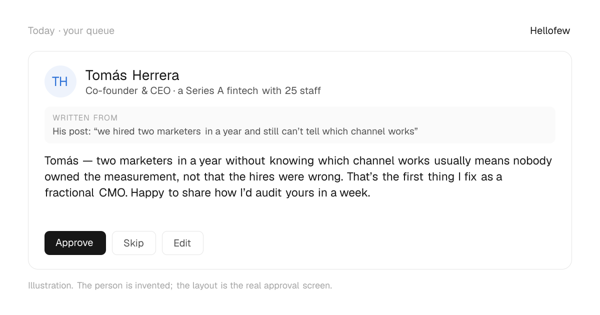 An approval card: Tomás Herrera, Co-founder & CEO at a Series A fintech with 25 staff. Written from: His post: “we hired two marketers in a year and still can’t tell which channel works”. Draft: "Tomás — two marketers in a year without knowing which channel works usually means nobody owned the measurement, not that the hires were wrong. That’s the first thing I fix as a fractional CMO. Happy to share how I’d audit yours in a week." With Approve, Skip and Edit buttons. An invented person.