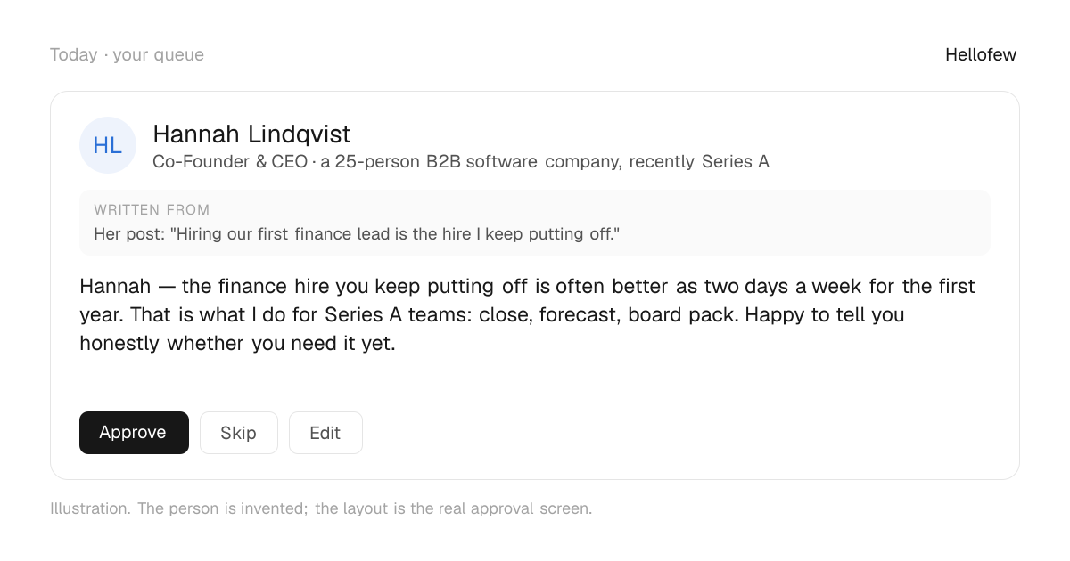 An approval card: Hannah Lindqvist, Co-Founder & CEO at a 25-person B2B software company, recently Series A. Written from: Her post: "Hiring our first finance lead is the hire I keep putting off.". Draft: "Hannah — the finance hire you keep putting off is often better as two days a week for the first year. That is what I do for Series A teams: close, forecast, board pack. Happy to tell you honestly whether you need it yet." With Approve, Skip and Edit buttons. An invented person.