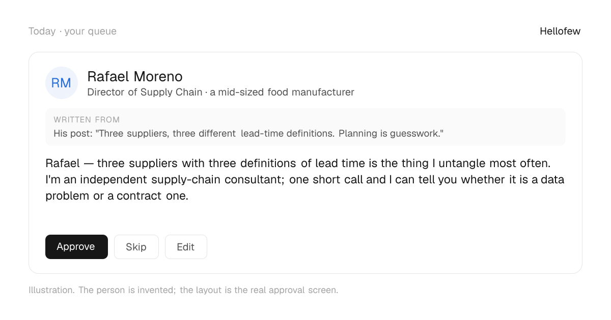 An approval card: Rafael Moreno, Director of Supply Chain at a mid-sized food manufacturer. Written from: His post: "Three suppliers, three different lead-time definitions. Planning is guesswork.". Draft: "Rafael — three suppliers with three definitions of lead time is the thing I untangle most often. I'm an independent supply-chain consultant; one short call and I can tell you whether it is a data problem or a contract one." With Approve, Skip and Edit buttons. An invented person.