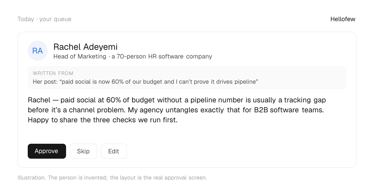 An approval card: Rachel Adeyemi, Head of Marketing at a 70-person HR software company. Written from: Her post: “paid social is now 60% of our budget and I can’t prove it drives pipeline”. Draft: "Rachel — paid social at 60% of budget without a pipeline number is usually a tracking gap before it’s a channel problem. My agency untangles exactly that for B2B software teams. Happy to share the three checks we run first." With Approve, Skip and Edit buttons. An invented person.