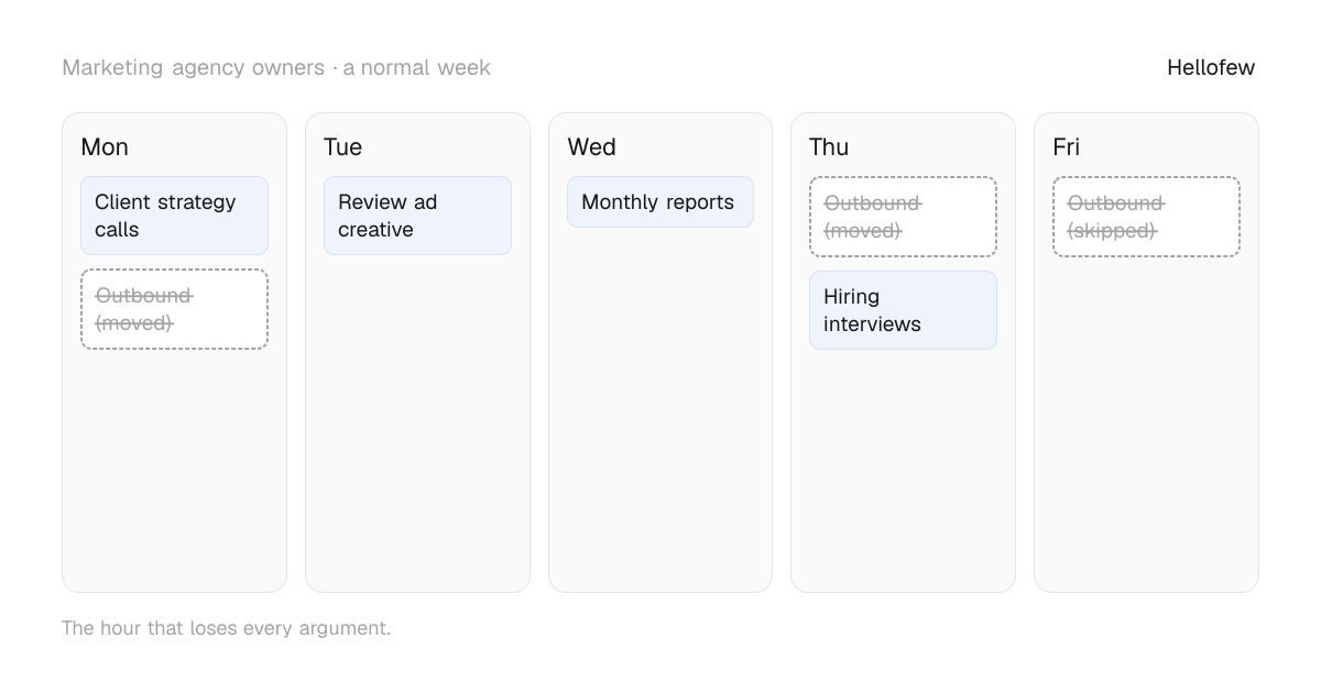 A working week for marketing agency owners: Client strategy calls, Review ad creative, Monthly reports, Hiring interviews — and outbound, moved or skipped 3 times.