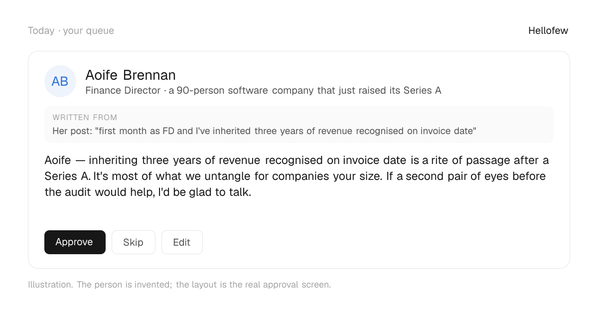 An approval card: Aoife Brennan, Finance Director at a 90-person software company that just raised its Series A. Written from: Her post: "first month as FD and I've inherited three years of revenue recognised on invoice date". Draft: "Aoife — inheriting three years of revenue recognised on invoice date is a rite of passage after a Series A. It's most of what we untangle for companies your size. If a second pair of eyes before the audit would help, I'd be glad to talk." With Approve, Skip and Edit buttons. An invented person.