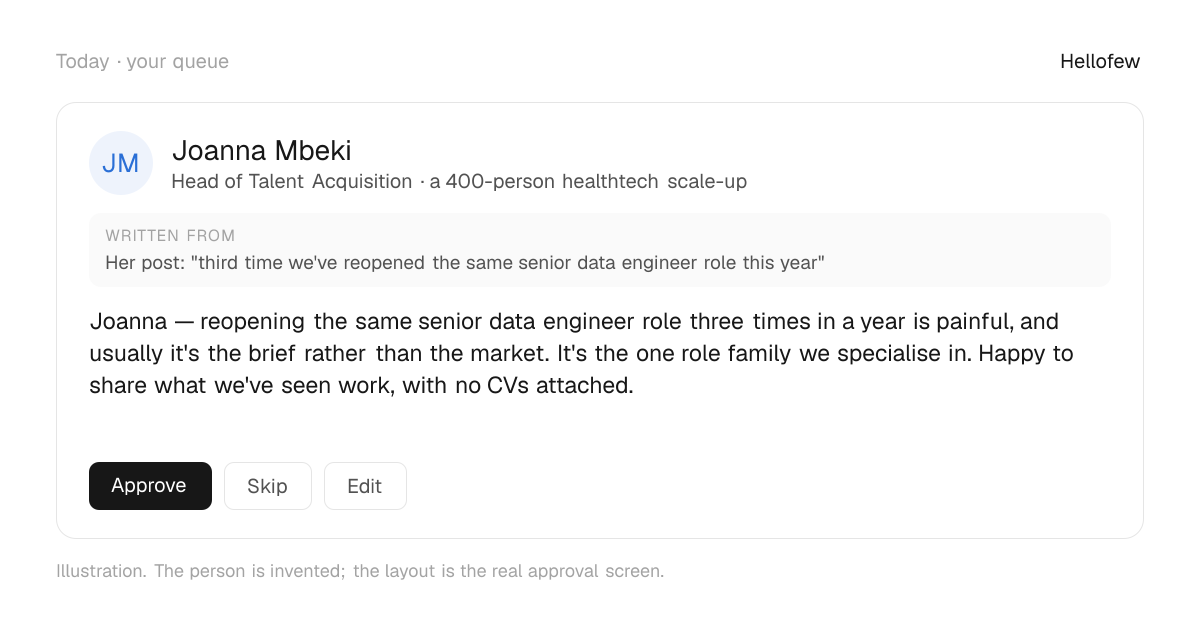 An approval card: Joanna Mbeki, Head of Talent Acquisition at a 400-person healthtech scale-up. Written from: Her post: "third time we've reopened the same senior data engineer role this year". Draft: "Joanna — reopening the same senior data engineer role three times in a year is painful, and usually it's the brief rather than the market. It's the one role family we specialise in. Happy to share what we've seen work, with no CVs attached." With Approve, Skip and Edit buttons. An invented person.