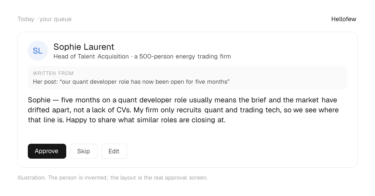 An approval card: Sophie Laurent, Head of Talent Acquisition at a 500-person energy trading firm. Written from: Her post: “our quant developer role has now been open for five months”. Draft: "Sophie — five months on a quant developer role usually means the brief and the market have drifted apart, not a lack of CVs. My firm only recruits quant and trading tech, so we see where that line is. Happy to share what similar roles are closing at." With Approve, Skip and Edit buttons. An invented person.
