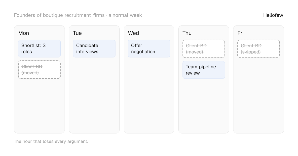 A working week for founders of boutique recruitment firms: Shortlist: 3 roles, Candidate interviews, Offer negotiation, Team pipeline review — and outbound, moved or skipped 3 times.
