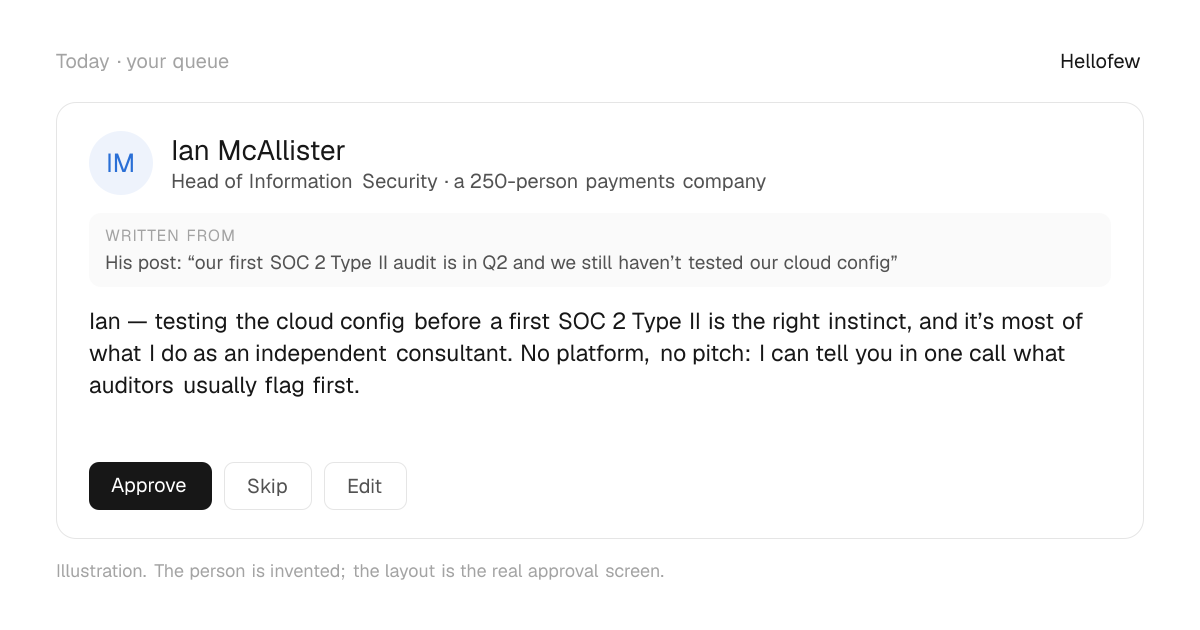 An approval card: Ian McAllister, Head of Information Security at a 250-person payments company. Written from: His post: “our first SOC 2 Type II audit is in Q2 and we still haven’t tested our cloud config”. Draft: "Ian — testing the cloud config before a first SOC 2 Type II is the right instinct, and it’s most of what I do as an independent consultant. No platform, no pitch: I can tell you in one call what auditors usually flag first." With Approve, Skip and Edit buttons. An invented person.