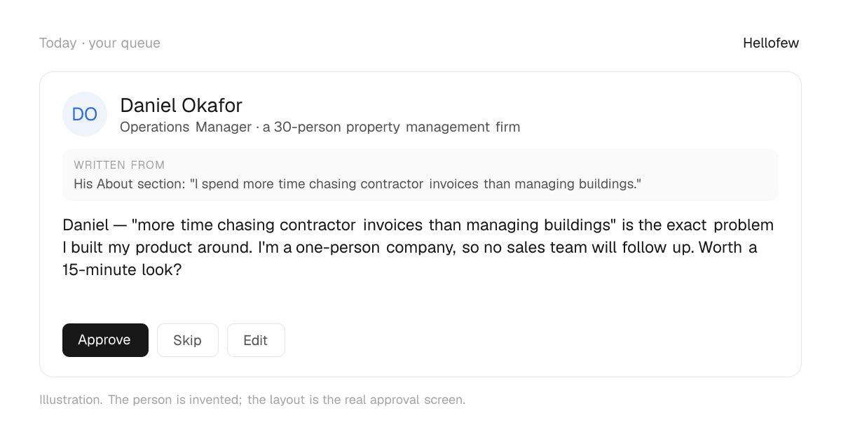 An approval card: Daniel Okafor, Operations Manager at a 30-person property management firm. Written from: His About section: "I spend more time chasing contractor invoices than managing buildings.". Draft: "Daniel — "more time chasing contractor invoices than managing buildings" is the exact problem I built my product around. I'm a one-person company, so no sales team will follow up. Worth a 15-minute look?" With Approve, Skip and Edit buttons. An invented person.