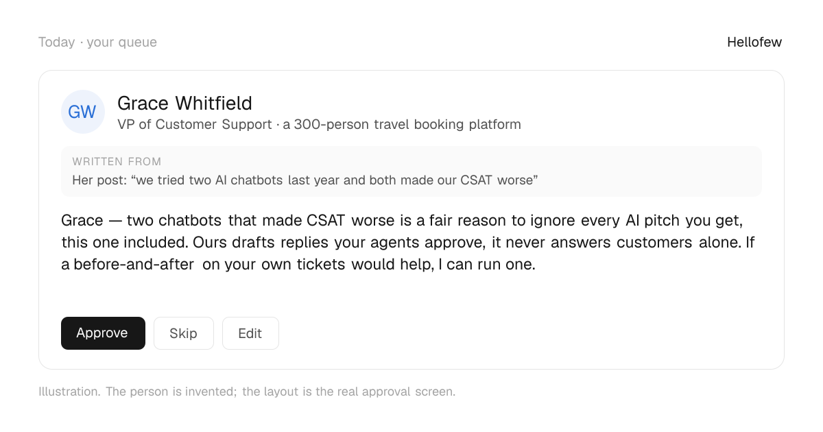 An approval card: Grace Whitfield, VP of Customer Support at a 300-person travel booking platform. Written from: Her post: “we tried two AI chatbots last year and both made our CSAT worse”. Draft: "Grace — two chatbots that made CSAT worse is a fair reason to ignore every AI pitch you get, this one included. Ours drafts replies your agents approve, it never answers customers alone. If a before-and-after on your own tickets would help, I can run one." With Approve, Skip and Edit buttons. An invented person.