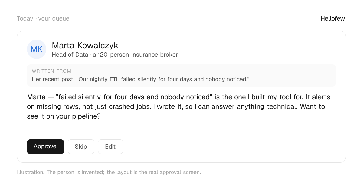 An approval card: Marta Kowalczyk, Head of Data at a 120-person insurance broker. Written from: Her recent post: "Our nightly ETL failed silently for four days and nobody noticed.". Draft: "Marta — "failed silently for four days and nobody noticed" is the one I built my tool for. It alerts on missing rows, not just crashed jobs. I wrote it, so I can answer anything technical. Want to see it on your pipeline?" With Approve, Skip and Edit buttons. An invented person.
