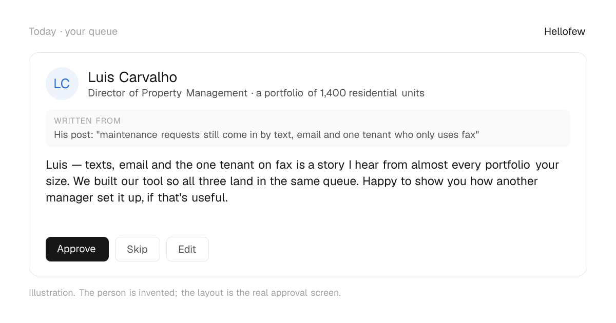 An approval card: Luis Carvalho, Director of Property Management at a portfolio of 1,400 residential units. Written from: His post: "maintenance requests still come in by text, email and one tenant who only uses fax". Draft: "Luis — texts, email and the one tenant on fax is a story I hear from almost every portfolio your size. We built our tool so all three land in the same queue. Happy to show you how another manager set it up, if that's useful." With Approve, Skip and Edit buttons. An invented person.